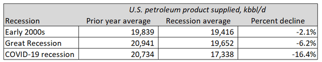 U.S. recessions; oil demand