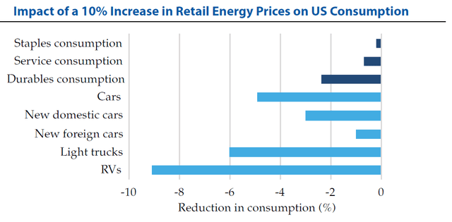 Oil shock; energy prices; US consumption by sector