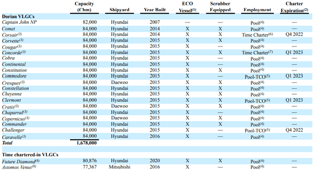 Dorian LPG fleet as of May 27, 2022