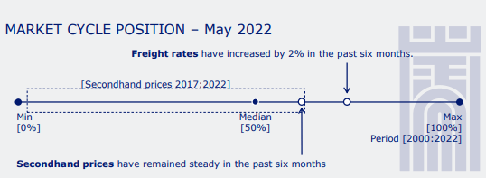 LPG CARRIERS MARKET CYCLE POSITION