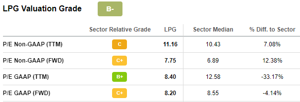 LPG Valuation Summary