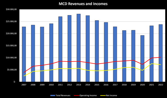 MCD stock, MCD revenue