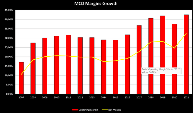 MCD margins, MCD stock