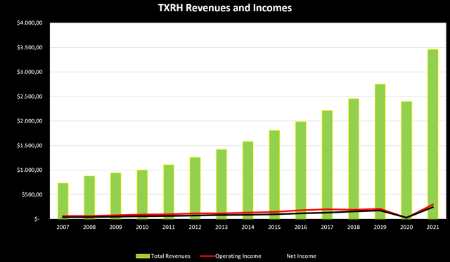TXRH revenues, TXRH stock