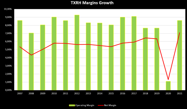 TXRH margins, TXRH stock