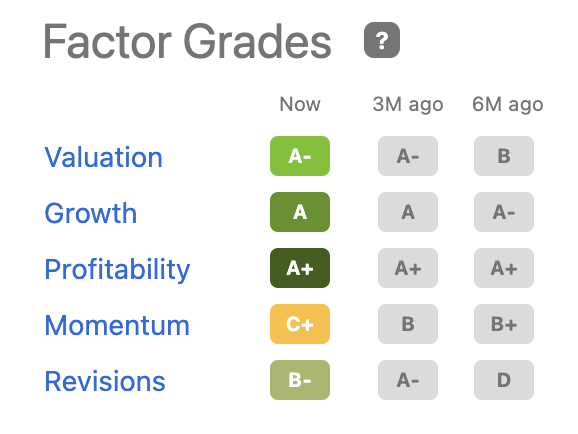 Micron Technology factor grades
