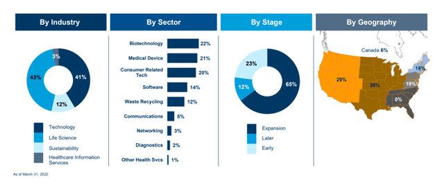 Investments Overview