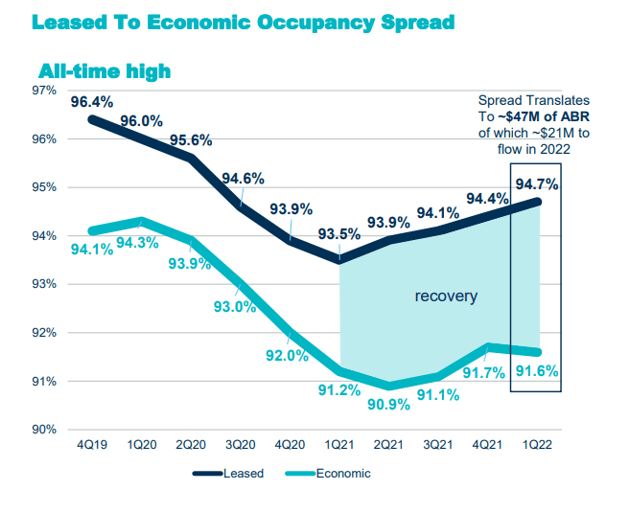 Leased To Economic Occupancy Spread