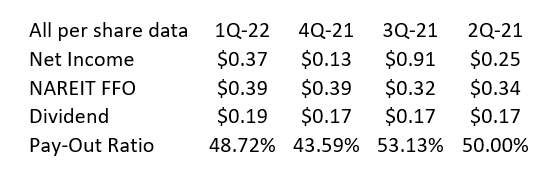 Dividend And Pay-Out Ratio