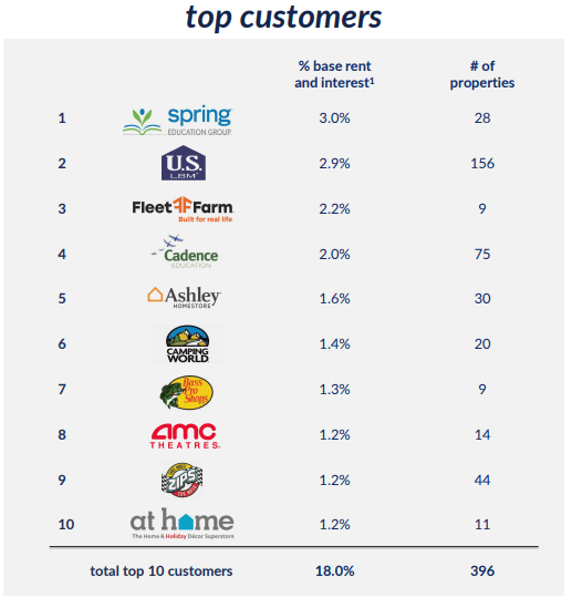 STORE Capital Investor Presentation