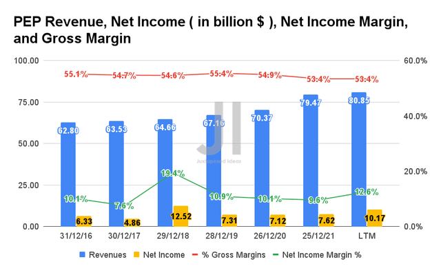 PepsiCo Revenue, Net Income, Net Income Margin, and Gross Margin