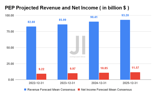 Pepsi Projected Revenue and Net Income