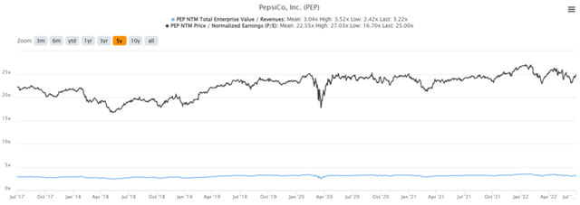 PEP 5 Year EV/Revenue and P/E Valuations