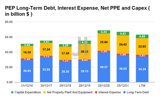 PEP Long-Term Debt, Interest Expense, Net PPE and Capex