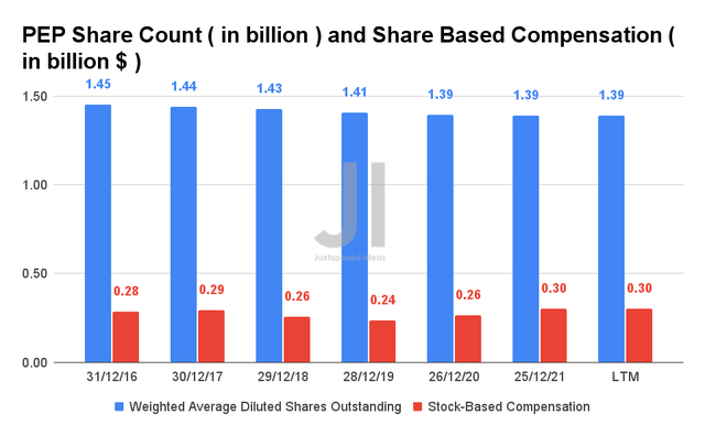 PEP Share Count and Share-Based Compensation