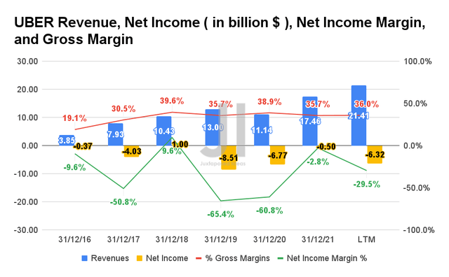 UBER Revenue, Net Income, Net Income Margin, and Gross Margin