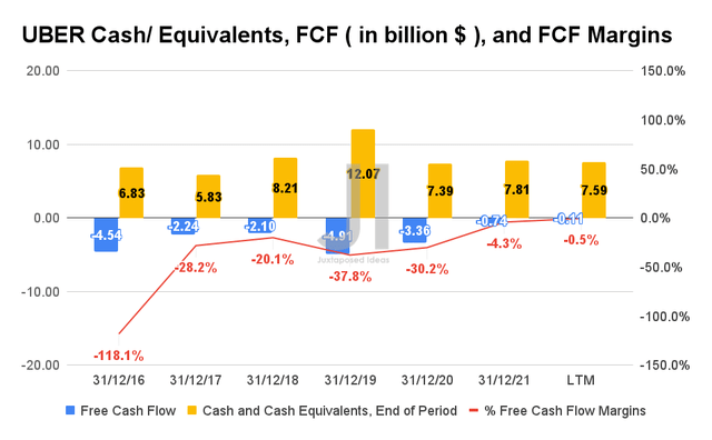 UBER Cash/ Equivalents, FCF, and FCF Margins