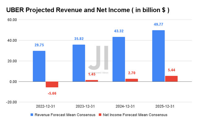 UBER Projected Revenue and Net Income