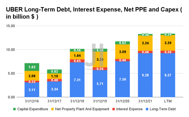 UBER Long-Term Debt, Interest Expense, Net PPE and Capex