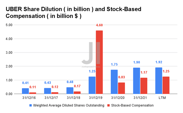UBER Share Dilution and Stock-Based Compensation
