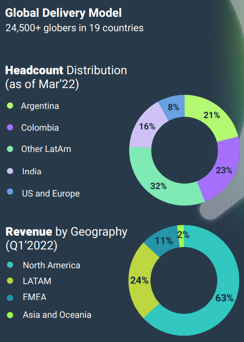 Globant revenue and headcount mix
