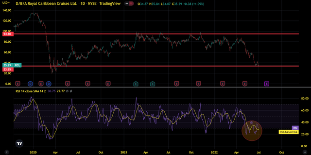 For over two years, Royal Caribbean has traded in this channel and according to the Relative Strength Index, shares are oversold.