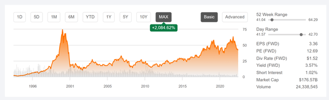 Cisco stock performance