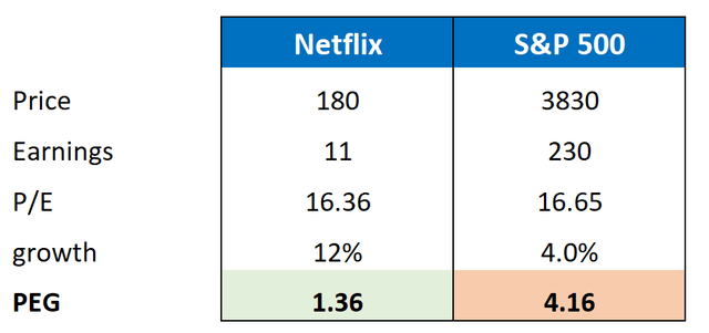 PEG Ratio Netflix vs SPX