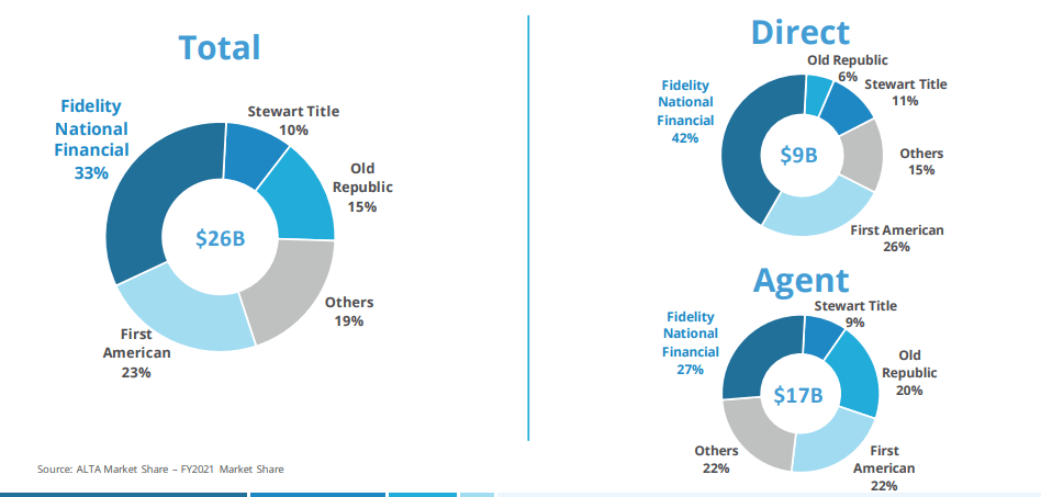 Investor Relations - Fidelity National Financial