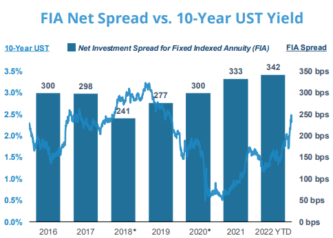 FIA Net Spread vs 10-Year UST Yield