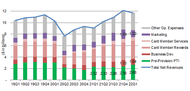 AXP Revenues, Expenses & Pre-Provision PTI (Since 2019)