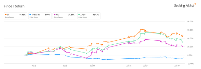 Li Auto's June 2022 Share Price Performance