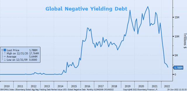 Negative Yielding bonds