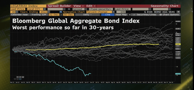 Aggregate bond Index