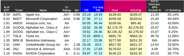 SPY Top 10 Stocks with Metrics