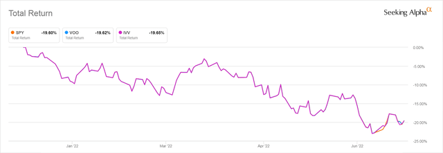 6 Mo Total Return S&P 500 ETFs