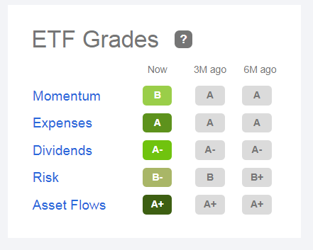 Quant Rating for SPY