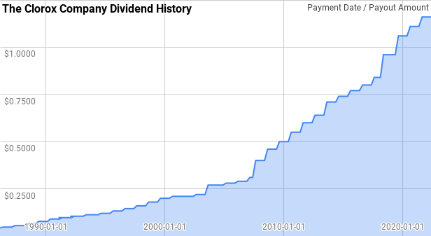 Clorox Dividend History