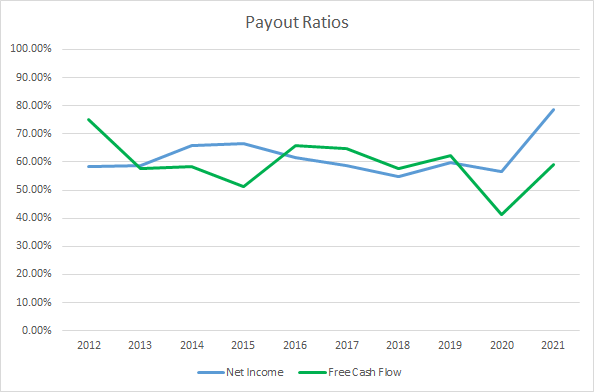 CLX Dividend Payout Ratios