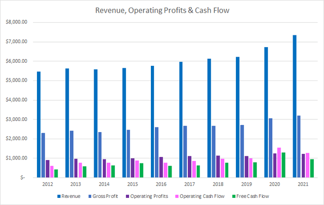 CLX Revenue Profits and Cash Flow