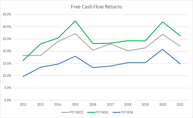CLX Free Cash Flow Returns