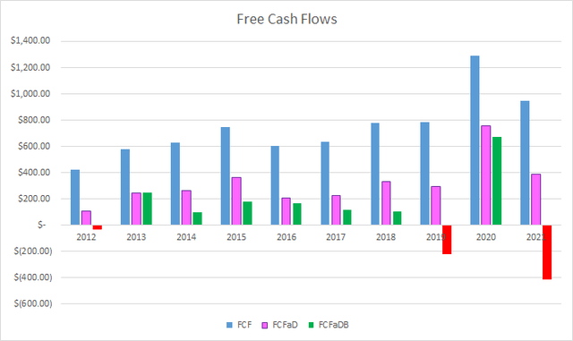 CLX Free Cash Flows