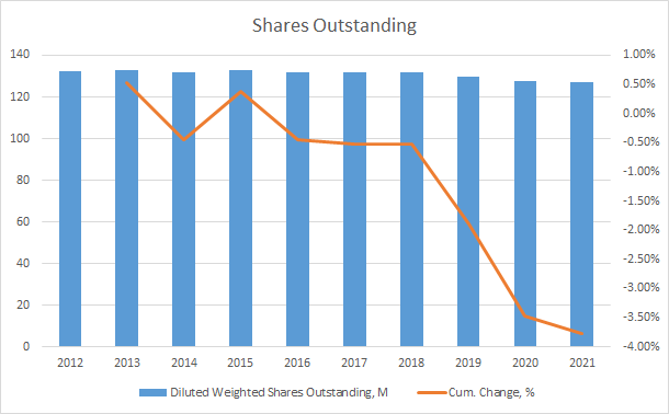 CLX Shares Outstanding