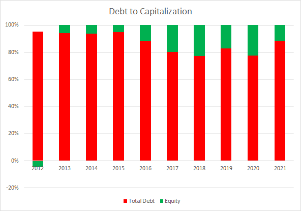 CLX Debt to Capitalization