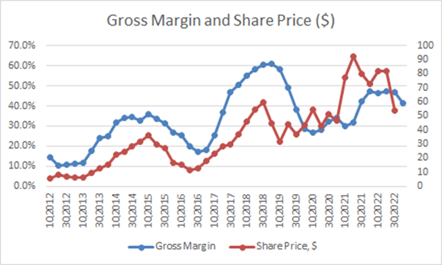 Micron’s historical GM and price.