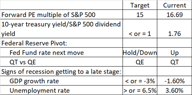 List of macroeconomic indicators to watch for market bottom.