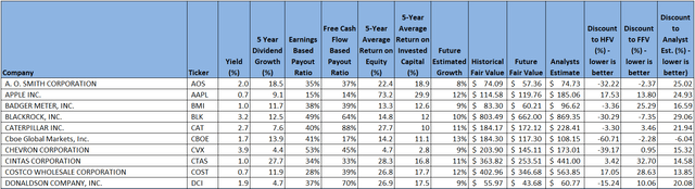 3 Inflation Beating High Quality Dividend Growers Below Fair Value