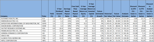 3 Inflation Beating High Quality Dividend Growers Below Fair Value