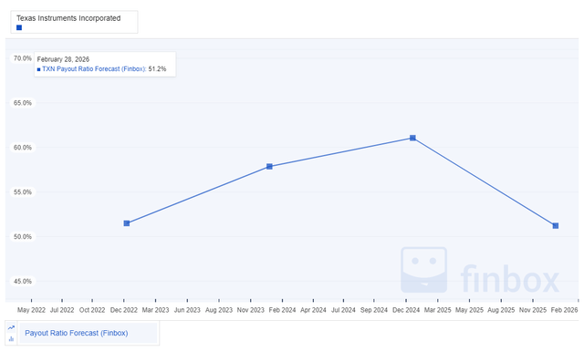 TXN payout ratio forecast