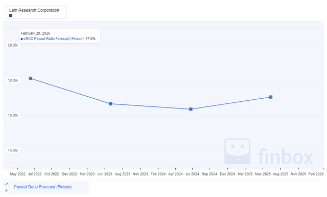 LRCX payout ratio forecast